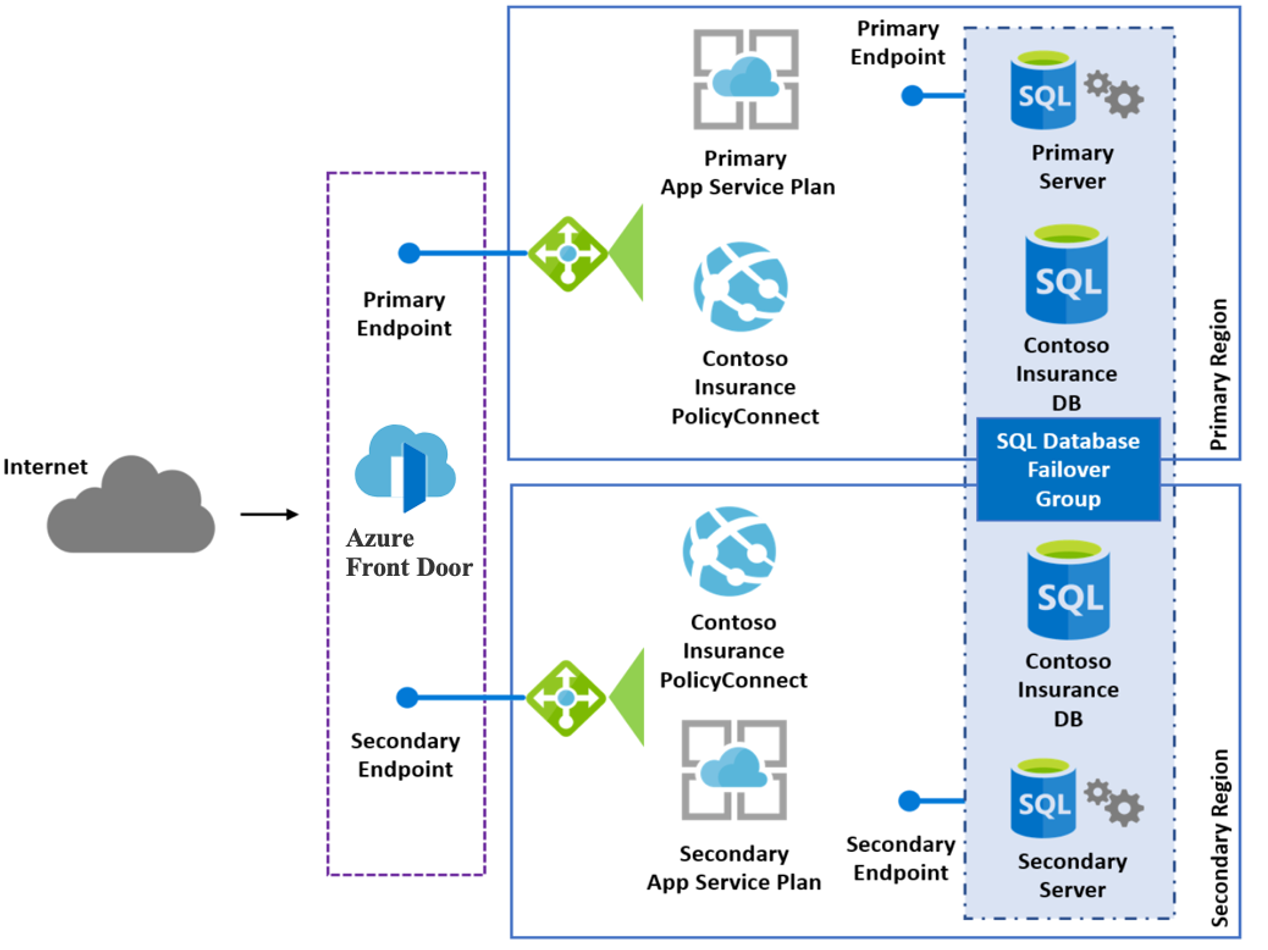 Multi-Region Azure Design with SQL Failover Groups