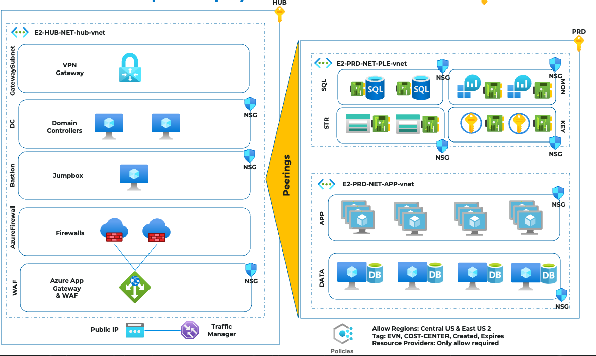 Azure Hub and Spoke Design