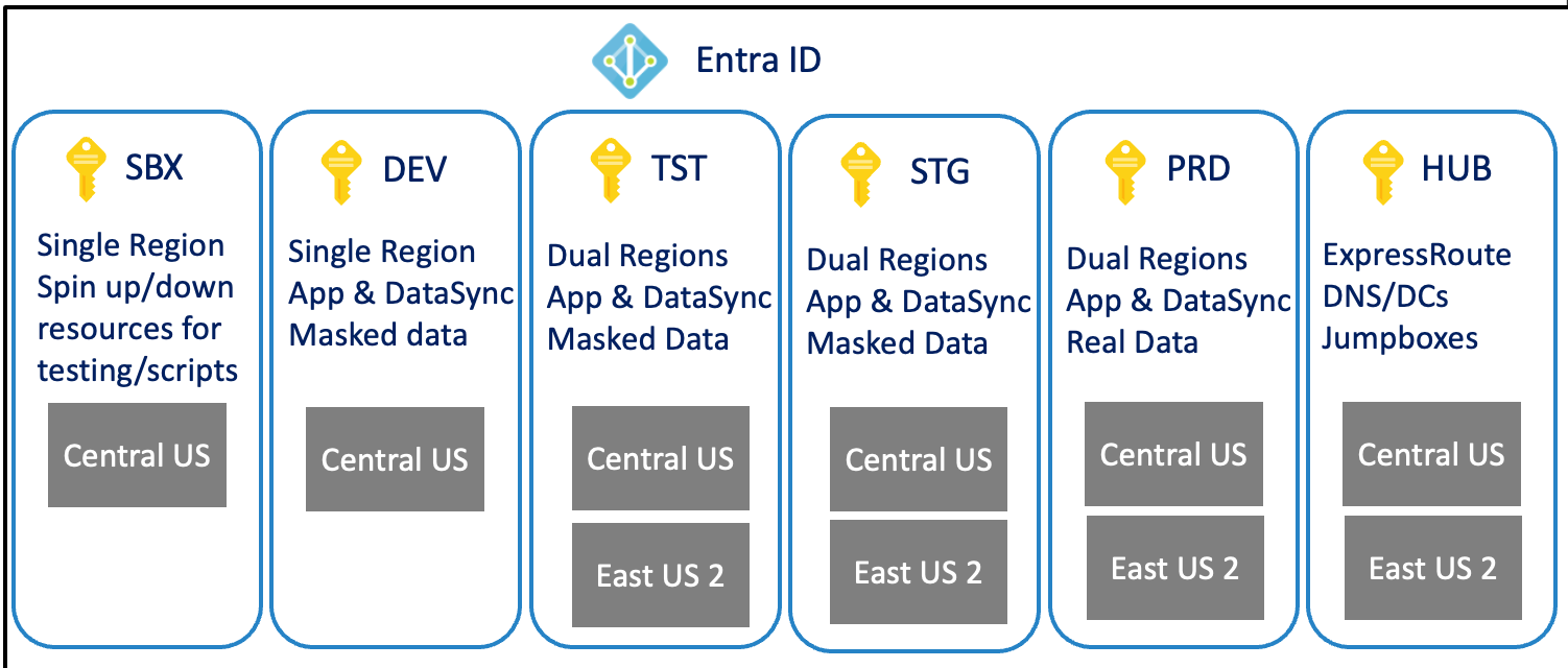Azure Subscriptsion by Environment