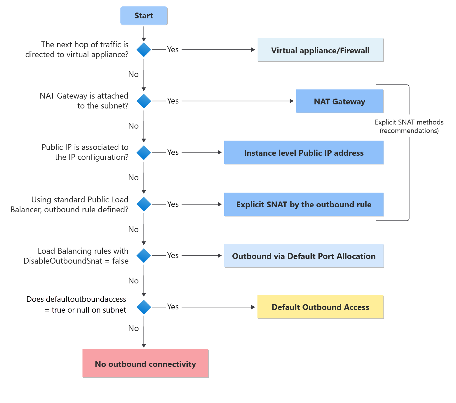 Azure Default Outbound Access Is Retiring - What You Need to Know
