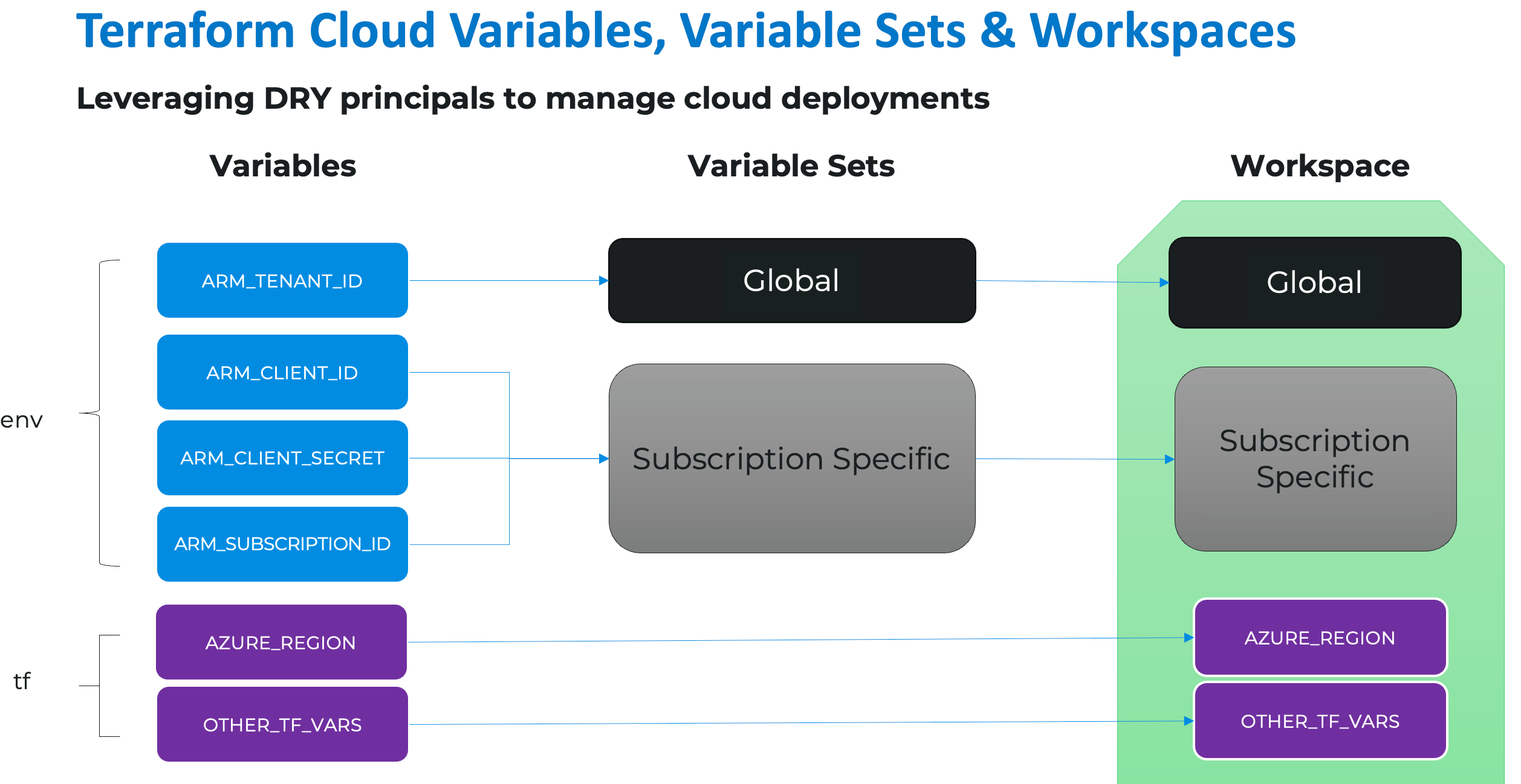 Terraform Cloud Design